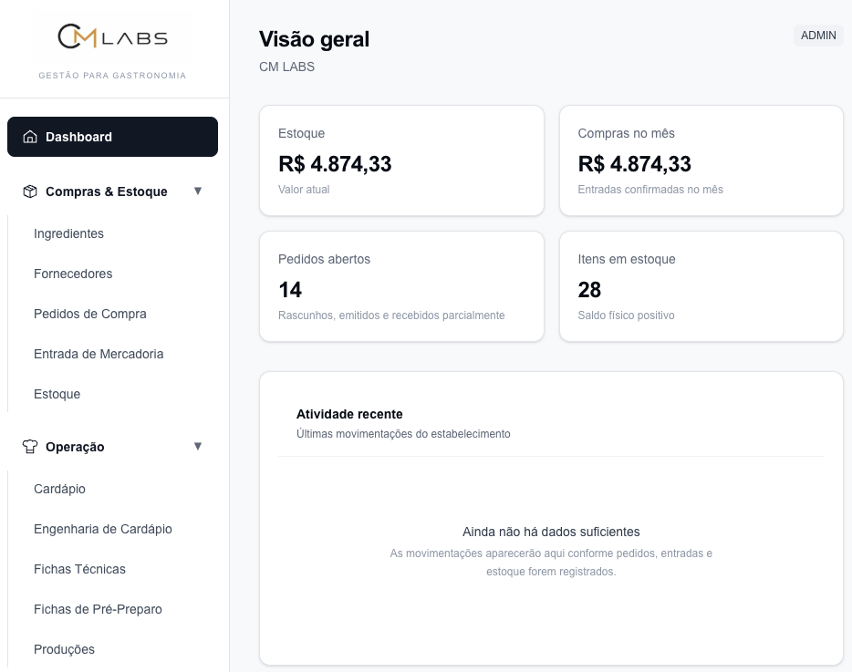 Interface CM Labs: visão geral da gestão, com estoque, compras, pedidos e atividade recente.